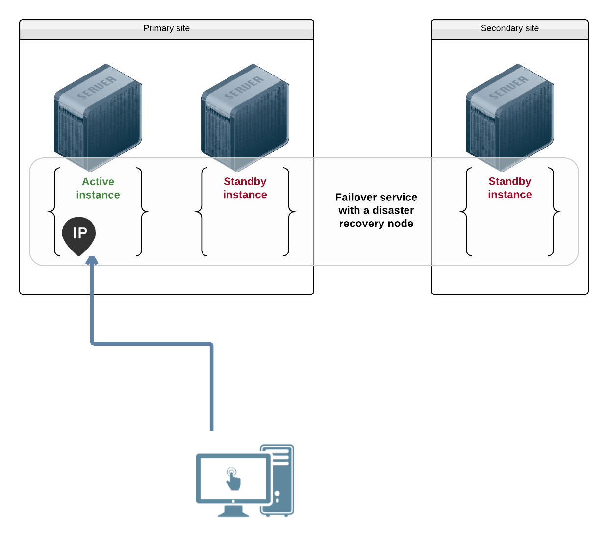 Failover service with a disaster recovery node